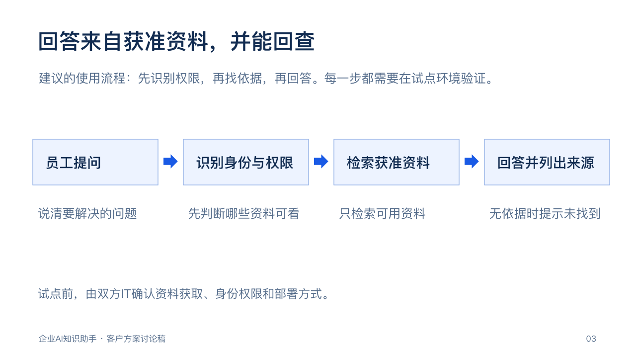 第3页：回答来自获准资料，并能回查